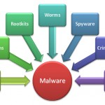 Reclamele malware, mai periculoase ca pornografia